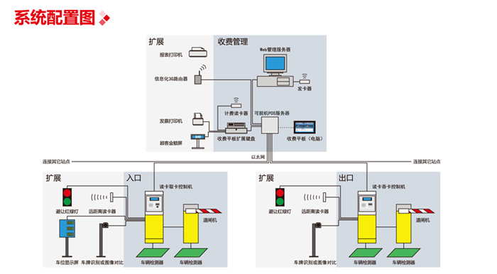 自動出卡信息化停車收費管理系統(tǒng)圖片